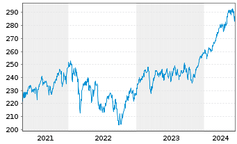 Chart JPMorg.I.-Eur.Strat.Divid.Fd Inhber-Anteile A o.N. - 5 années