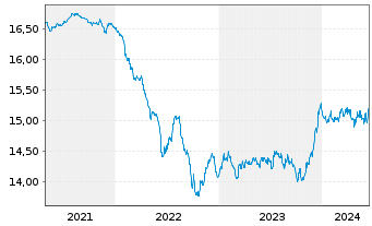 Chart Fr.Temp.Inv.Fds-T.Eur.Tot.Ret. Namens-Anteile A - 5 Years