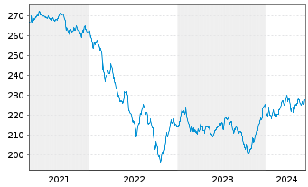 Chart Pictet-Global Emerging Debt Nam-Ant. HP EUR o.N. - 5 Years