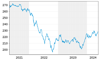 Chart Pictet-Global Emerging Debt Nam-Ant. HP EUR o.N. - 5 Jahre