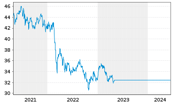 Chart BGF - Emerging Markets Fund Act. N.Cl  A 2 EUR o.N - 5 années