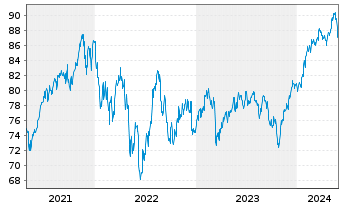 Chart BGF-Global Long-Horizon Equ. At. N.Cl. A 2 EUR oN. - 5 années