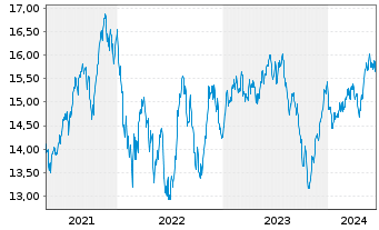 Chart BGF - Sustainable Energy Fund Act.N.Cl.A2 EUR o.N. - 5 années