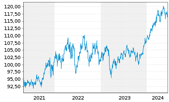 Chart BGF - US Basic Value Fund Act. Nom. Cl. A2 EUR o.N - 5 Years