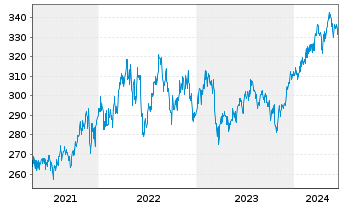 Chart BGF-BGF US MidCap Value Fd Act. N. Cl A2 Euro oN - 5 Years