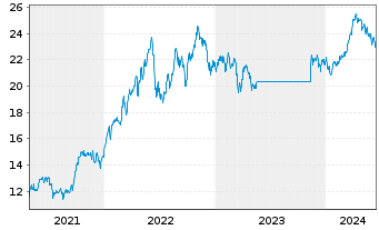 Chart BGF - World Energy Fund - 5 Years