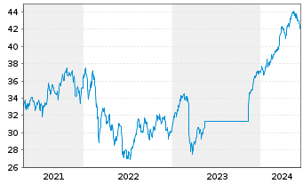 Chart BGF - World Financials Fund Act. Nom. Cl.A2 EUR oN - 5 Years