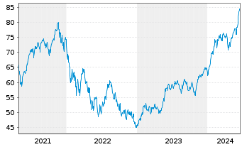 Chart BGF - World Technology Fund Act. Nom. Cl A2 EUR oN - 5 Years
