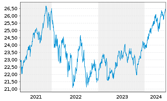 Chart ACMBernstein-Glob.Eq.Blend Ptf - 5 Years