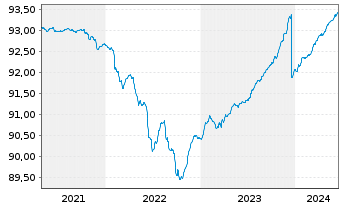 Chart AGIF-All.PIMCO Tr.Sh.Te.Pl.EO - 5 Years