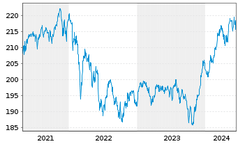 Chart AXA World Funds-Optimal Inc. NamAnt A (thes.) o.N. - 5 années