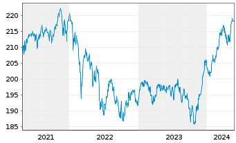 Chart AXA World Funds-Optimal Inc. NamAnt A (thes.) o.N. - 5 Jahre
