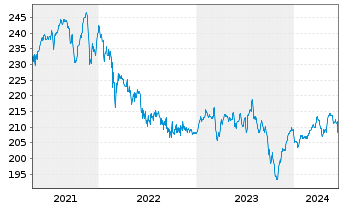 Chart Walser Portf.-German Select Inhaber-Anteile o.N. - 5 Years