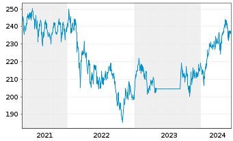 Chart Robeco Em. Markets Equit. Act. Nom. Cl D EUR - 5 années