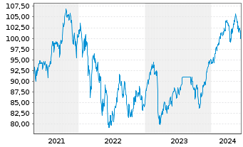 Chart Robeco New Wld Financials Equs - 5 années