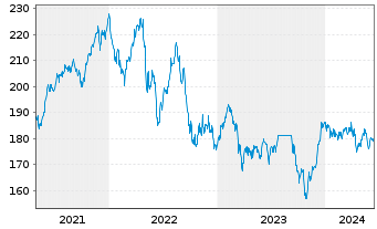 Chart Robeco Sustainable Property Eq Act. Nom Cl.DEUR oN - 5 Years