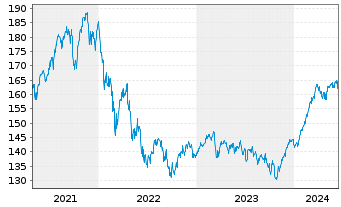 Chart avant-garde Stock Fd Inhaber-Anteile A o.N. - 5 Years