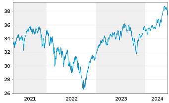 Chart FTIF-Templ.Europ.Sm.-Mid.Cap N-Anteile N(acc.)o.N. - 5 Years