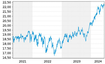 Chart F.Temp.Inv.Fds-T.Growth (EUR) Nam.-A. A(Ydis.)o.N. - 5 Years