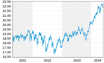 Chart F.Temp.Inv.Fds-T.Growth (EUR) Nam.-A. A(Ydis.)o.N. - 5 Jahre