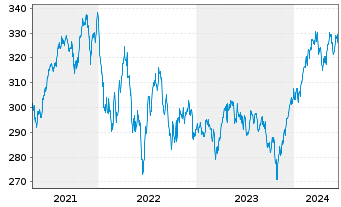 Chart Pictet Funds (LUX) - Generics - 5 Years