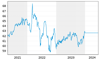 Chart UniEuroRenta Real Zins Inhaber-Anteile A o.N. - 5 Years