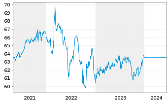 Chart UniEuroRenta Real Zins Inhaber-Anteile -net-A o.N. - 5 Years