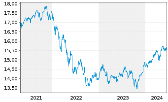 Chart UBS(Lux)KeySel.-Gbl All.EURActi.auPort.P-acco.N. - 5 Years