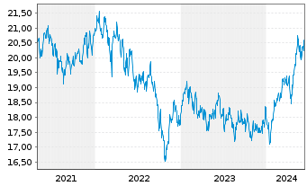 Chart HSBC GIF-As.Pac.e.Jap.Eq.Hi.Di - 5 années