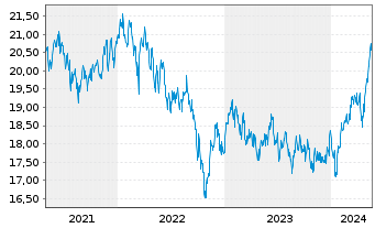 Chart HSBC GIF-As.Pac.e.Jap.Eq.Hi.Di - 5 Jahre