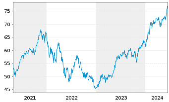 Chart UBS(Lux)Eq.-USA Growth DL Inh.-An.P-acc o.N. - 5 Years