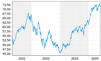Chart UBS(Lux)Eq.-USA Growth DL Inh.-An.P-acc o.N. - 5 Jahre