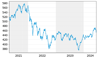 Chart UBS(Lux)Eq.-S.Caps Eu.Sust.EUR Nam.-An. P-acc o.N. - 5 Years