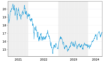 Chart Jan.Hend.-J.H.Emerg.Markets Act.Nom.R(Acc.)USD o.N - 5 années