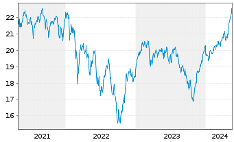 Chart Jan.Hend.-J.H.Pan Eur.Sm.Md C. Actions N A2 EUR oN - 5 Jahre