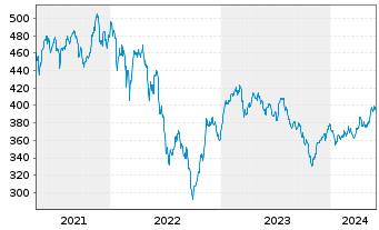 Chart FPM Funds-Stockp.Germ.Sm./M.C. Inhaber-Anteile - 5 Jahre