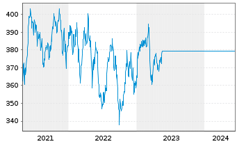 Chart Warburg Value Fund Inhaber-Anteile A o.N. - 5 Years