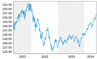 Chart Swisscanto(LU)Ptf-Sust.Bal.EUR Inh.Ant. AA o.N. - 5 Years