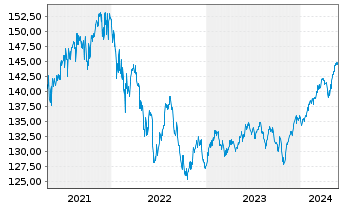 Chart Swisscanto(LU)Ptf-Sust.Bal.EUR Inh.Ant. AA o.N. - 5 Jahre