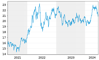 Chart JPMorgan-Global Natural Resou. Act. N.(Acc) EUR oN - 5 Years