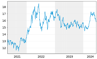 Chart JPMorgan-Global Natural Resou. Act. N.(Dis) EUR oN - 5 Years