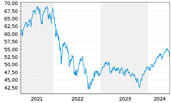 Chart JPMorgan-Europe Dyna.Small Cap A N. A (Acc.) o.N. - 5 Years
