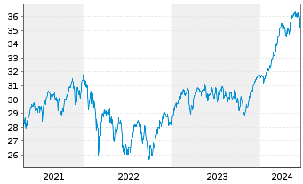 Chart JPMorgan-Europe Dynamic Fund AN. A (acc.) o.N. - 5 années