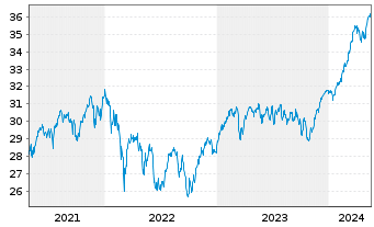 Chart JPMorgan-Europe Dynamic Fund AN. A (acc.) o.N. - 5 Jahre