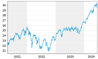 Chart JPMorgan-Europe Equity Fund AcN. A (acc.) EO o.N. - 5 Years