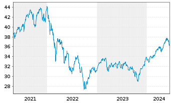 Chart JPMorgan-Europe Small Cap Fund AN. A (acc.) o.N. - 5 années
