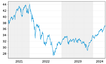 Chart JPMorgan-Europe Small Cap Fund AN. A (acc.) o.N. - 5 Jahre