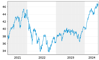 Chart JPMorgan-Europe Strat.GwthAct.Nom.A(acc.)EOo.N. - 5 années