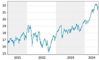 Chart JPMorgan-Europe Strat.Val.Act.Nom.A(acc.)EOo.N. - 5 Years
