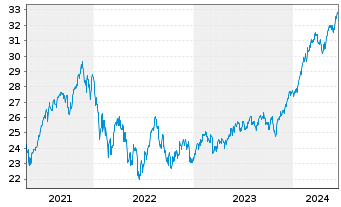 Chart JPMorgan-Gl Sust.ble Equi. A.N.JPM-Gl.So.Re.A(acc) - 5 Years